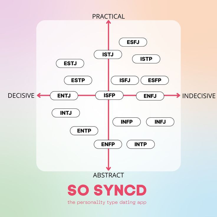 Which personality types are indecisive 💕 Infj And Entp, Understand Yourself, Myers Briggs Personality Types, Infj T, Love And Relationships, Infp T, Myers–briggs Type Indicator, Myers Briggs Personalities, Myers Briggs Type