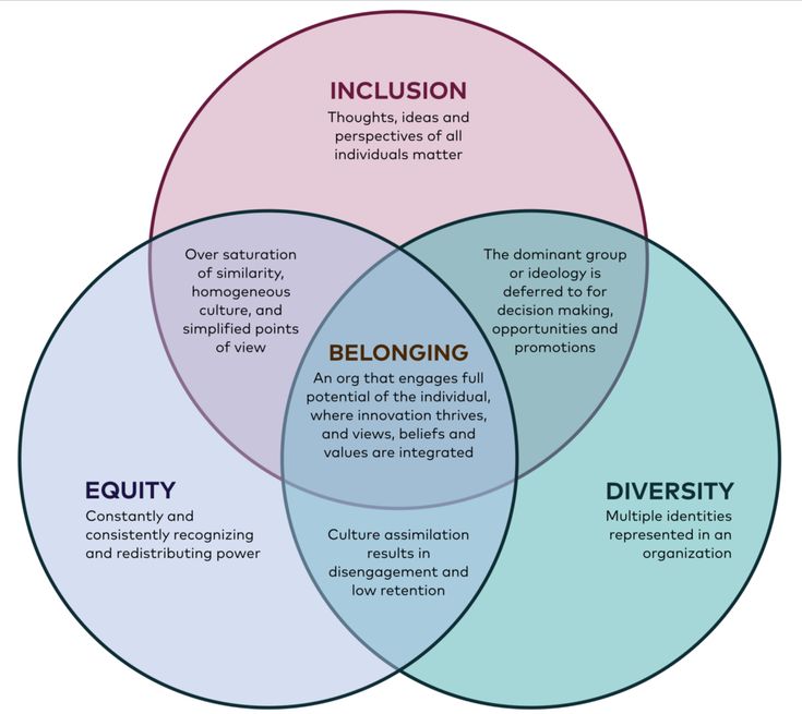 a vennuous diagram with three intersecting circles and the words belonging in different languages