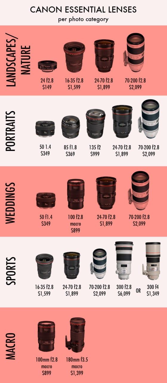 the canon camera lens sizes chart for all types of cameras and their corresponding lenses are shown in