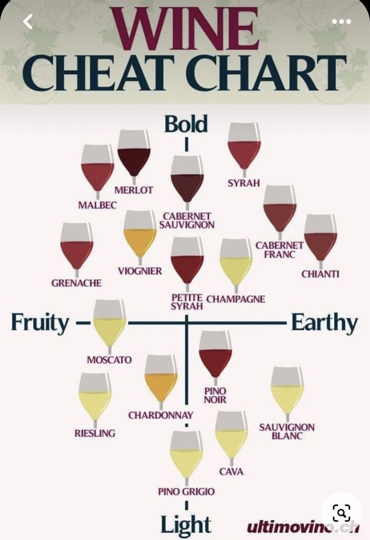 a wine chart with different wines in it