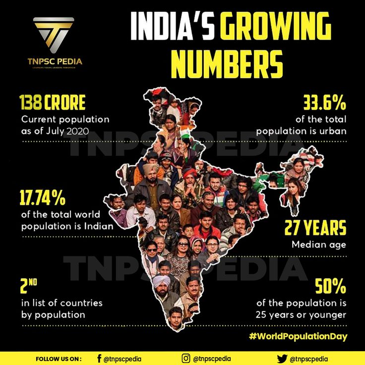 India's Population Growing Numbers Hindi Project, Population Of India, India Images, List Of Countries, World Population, Evening Dress, Presentation, India, Quick Saves