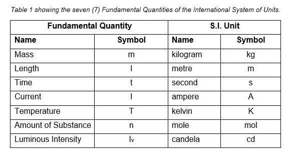 table 1 showing the seven fundamental quantities of the international system