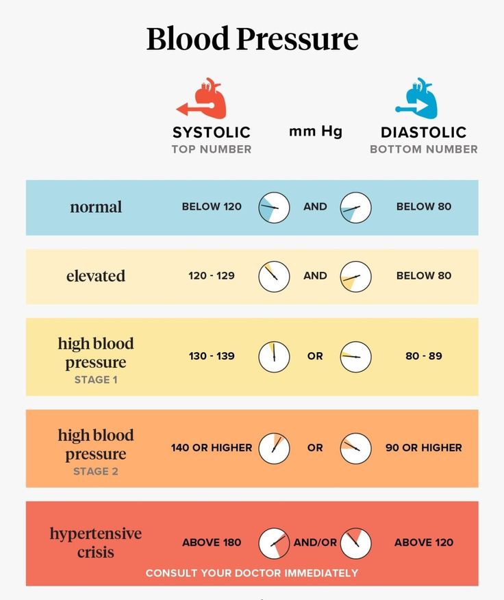 Natural Blood Pressure Reducers, Emt Study, Blood Pressure Range, Lower Blood Pressure Naturally, Blood Pressure Symptoms, Blood Pressure Food, Health Fair, Blood Pressure Chart, Blood Pressure Diet