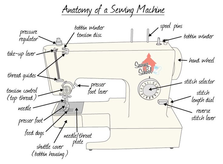 the parts of a sewing machine are labeled in this diagram, which includes instructions for how to sew