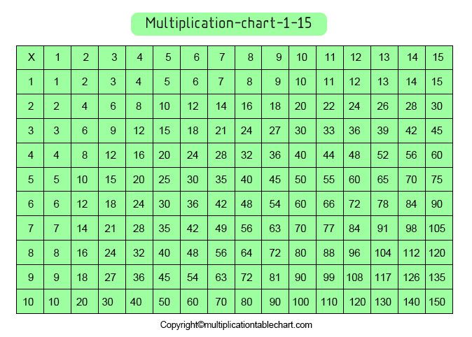 an image of a table with numbers and times for each digit number in the chart