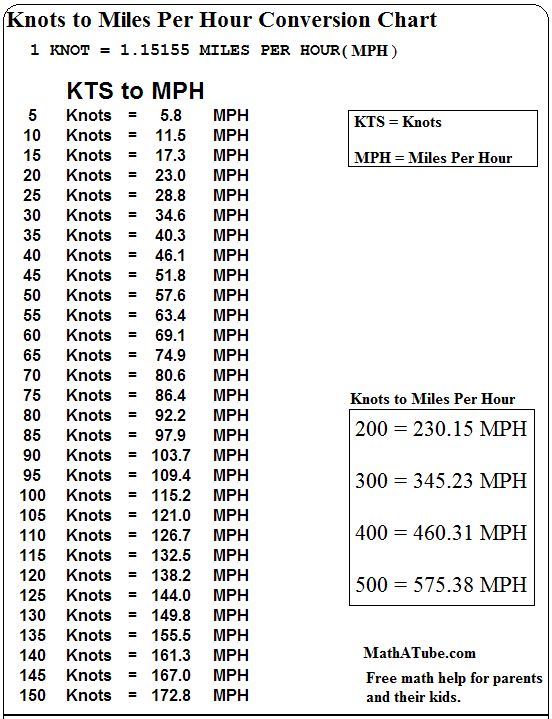 Km To Miles Chart Pdf