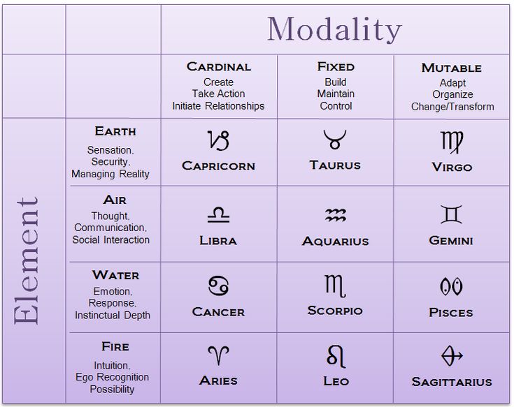 the zodiac symbols are shown in purple and black, as well as their meaningss