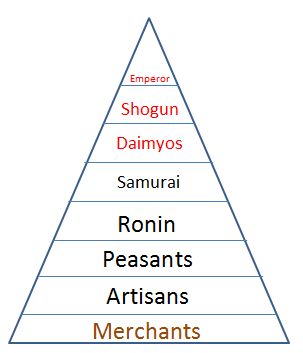 the five main types of artisans are shown in this pyramid, with each individual's name on it