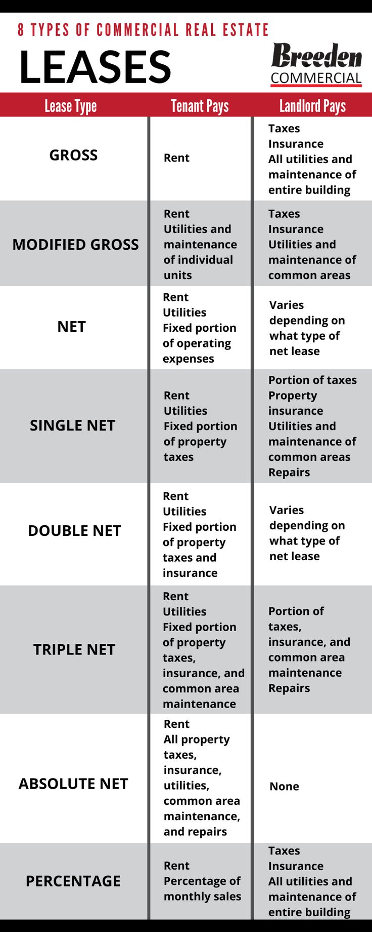 two types of commercial real estate leases in the united states, with text below them