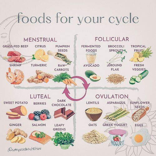 Increase Estrogen, Cycle Synching, Hormone Nutrition, Cycling Food, Achy Joints, Fertility Nutrition, Foods To Balance Hormones, Low Estrogen Symptoms, Cycle Syncing