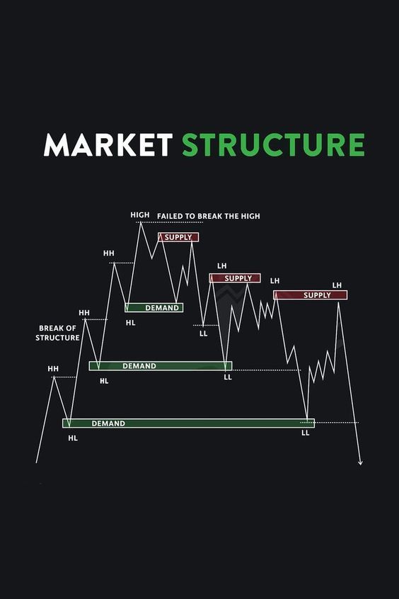 Market structure #ProfitableTrader #Forextrading #Besttradingsetups #EasyInvestments #LearnInvestments Market Structure, Signal App, Crypto Money, Forex Trading Signals, Fundamental Analysis, Money Trading, Trading Strategy, Investment Tips, Trading Charts