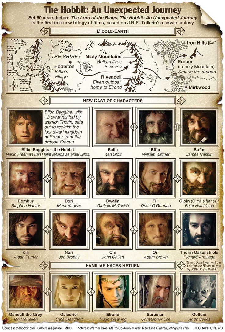 the hobbit an unexpected journey poster with all characters and their names on it