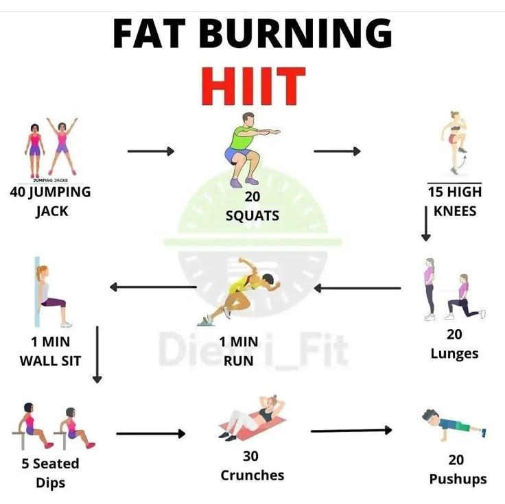 Cardio Hit, Hiit Workouts Fat Burning, Women Cardio Workout, Hiit Workouts For Beginners, Workout Hiit, Gym Workout Plan For Women, Anaerobic Exercise, Fat Burning Cardio, Full Body Hiit Workout