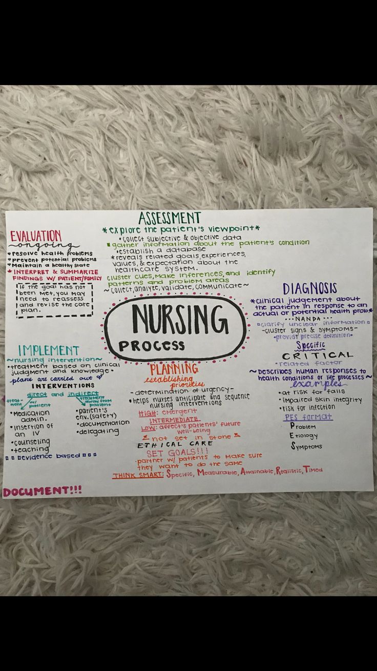 a white paper with writing on it that says nursing process and other words in different colors