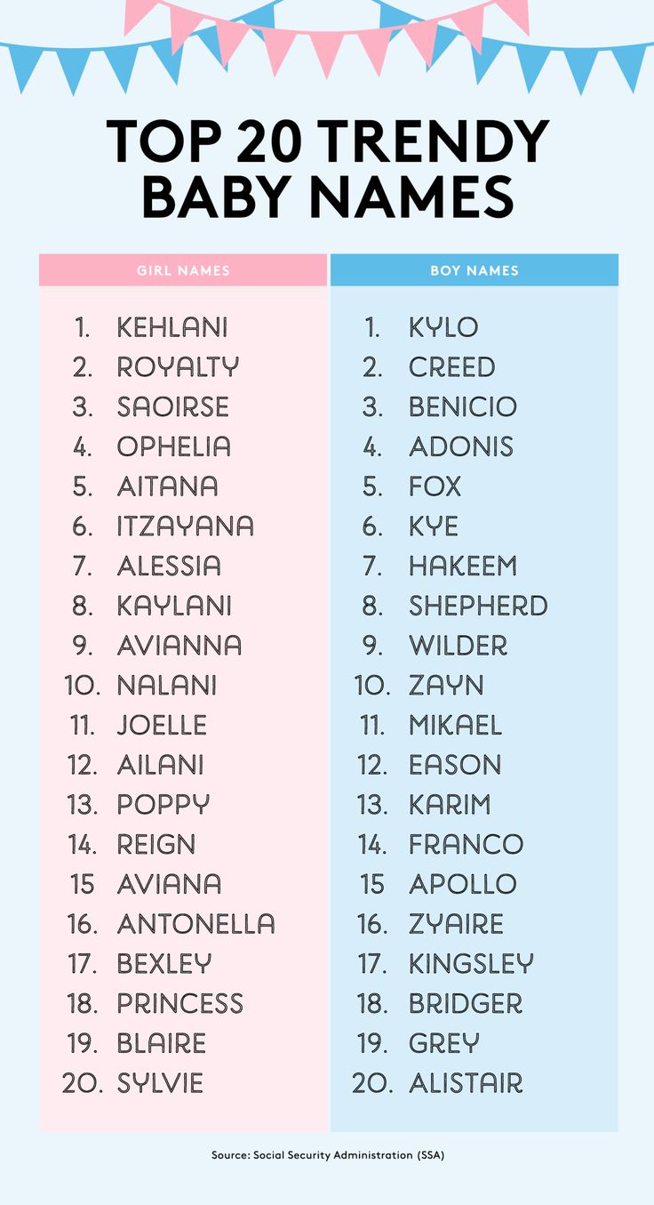 the top 20 trendy baby names for boys and girls in pink, blue, and white