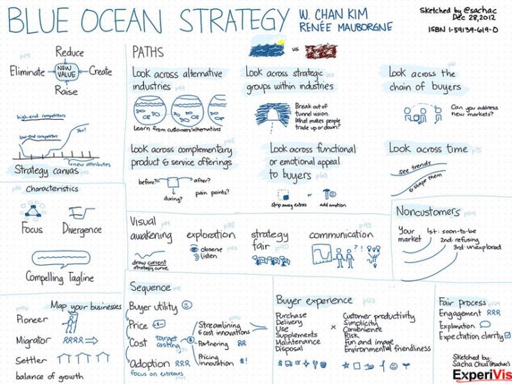 the blue ocean strategy poster is written in white ink and has various symbols on it