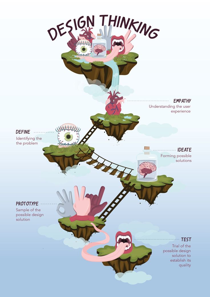 an info poster showing the different ways to think about design thinking and how it works