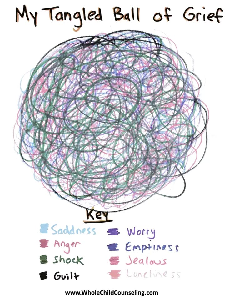 the tangled ball of grit is shown with different colors and words in each circle,