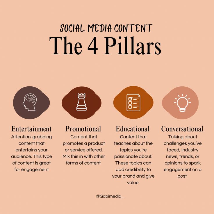 A graphic describing the 4 types of social media content pillars and how to use them in content. Social Media Content Ideas Branding, What Are Content Pillars, Content Creator Strategy, Social Media Content Planning, School Marketing Ideas Social Media, 2024 Business Goals, Creating Content For Social Media, Content Strategy Social Media, Social Media Pillars