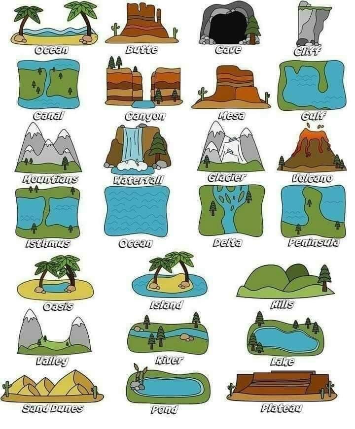 the different types of mountains and lakes in each country, with names for each region