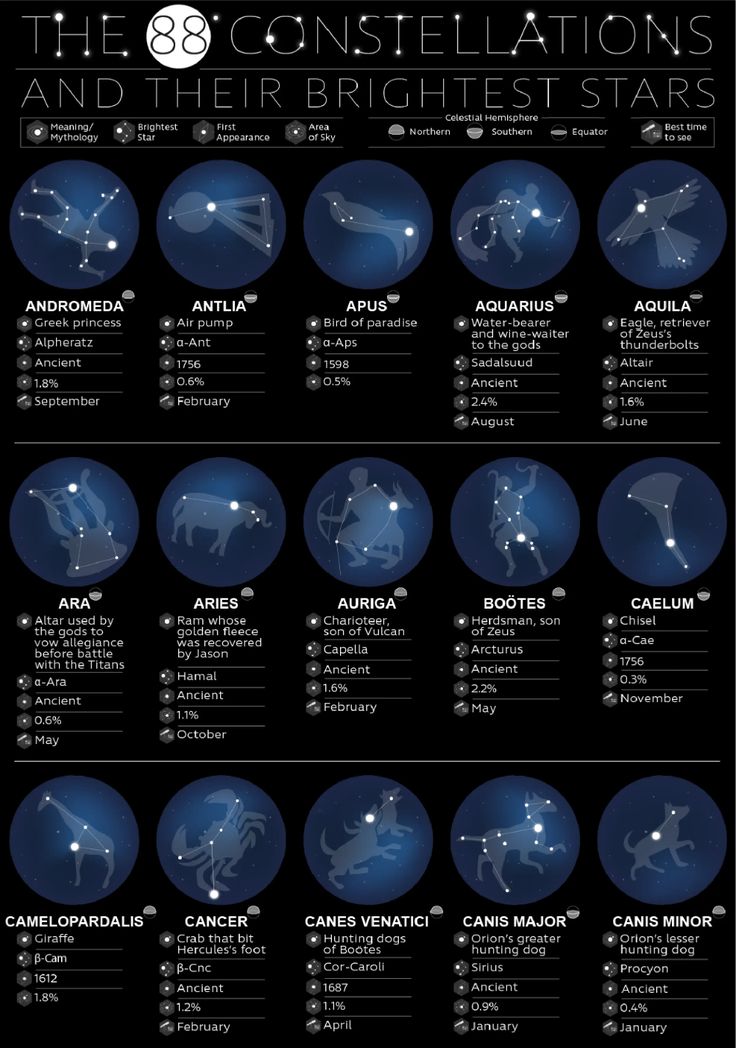 the constellations and their brightest stars are shown in this graphic diagram, which shows how