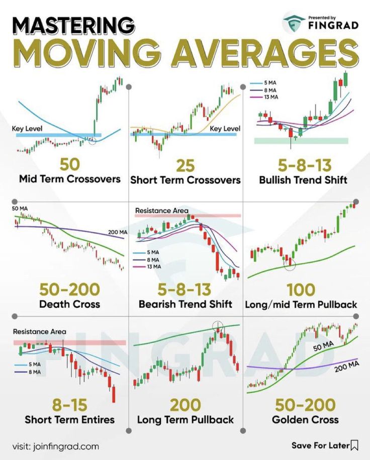 the moving averages chart for forex, gold and silver stocks in different positions