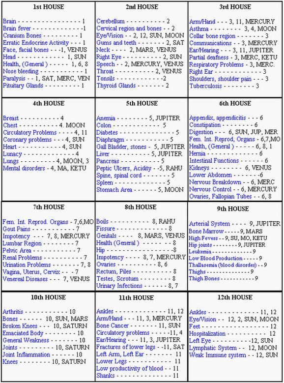 an image of a table with numbers and times for each house in the same area