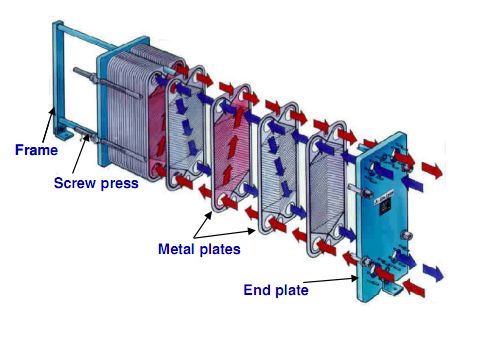 an image of a heat exchanger showing the parts labeled in this diagram and how they are connected to each other