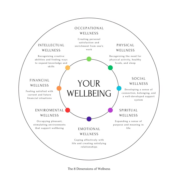 The 8 Dimensions of Wellness Wheel Minimalist Style, Mental Health, Personal growth, Therapy tools, Wellness, Counselor, Therapist, Psychotherapy Introducing the ultimate tool for enhancing your mental well-being and personal growth - The 8 Dimensions of Wellness Wheel! This beautifully designed therapy tool is a must-have for counselors, therapists, and anyone who values their wellness journey. With its comprehensive approach, this wheel explores the various aspects of wellness, including menta Vision Binder, 8 Dimensions Of Wellness, Dimensions Of Wellness, Wellness Wheel, Mental Health Poster, Health Poster, Coaching Skills, Mental Health Posters, Therapy Office Decor