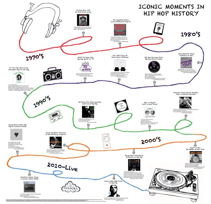 the history of electronic music in hip hop history infographical poster from 1970's to 2009's