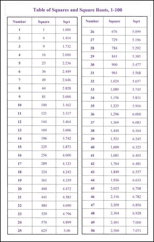 table of squares and square roots 1 - 100