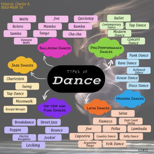 a poster with the words types of dance in different languages and colors, including names