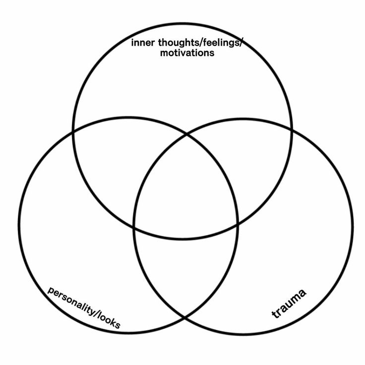 three intersecting circles with the words inner, thought, feelings and motivation