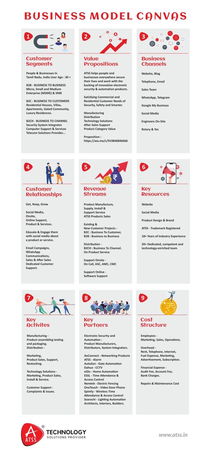 Business Model Canvas Electronic Security & Automation Business Model Canvas Design, School Timer, Business Model Example, Business Model Canvas Examples, Management Report, Business Model Template, Podcast Website, Business Canvas, Business Model Canvas