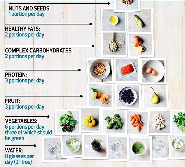 Dietrich Bonhoeffer, Breakfast Low Carb, 125 Pounds, Food Pyramid, Fat Loss Diet, Dr Oz, Diet Tips, Losing Weight, Lose Belly