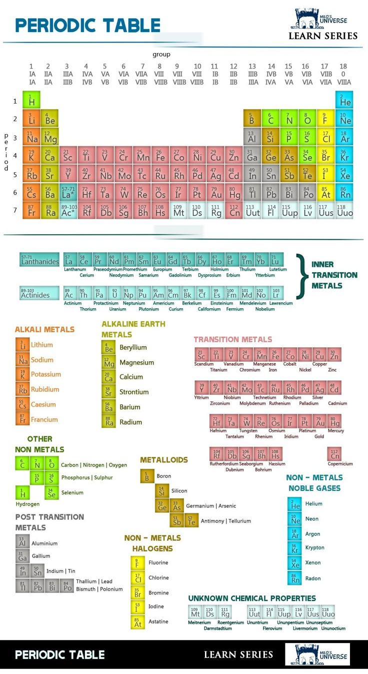 an image of a table with the names and symbols for each element in this diagram