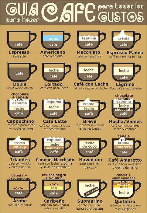 a poster with coffee cups and their names in different languages, including the words la cafe