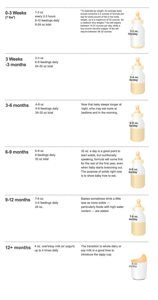 <b>There are just so many little things to keep track of when you're expecting.</b> Just remember: "There's a chart for that." Baby Formula Feeding Chart, Baby Chart, Neonatal Care, Baby Prep, Baby Tips, Milk Supply, After Baby, Baby Formula, Baby Development