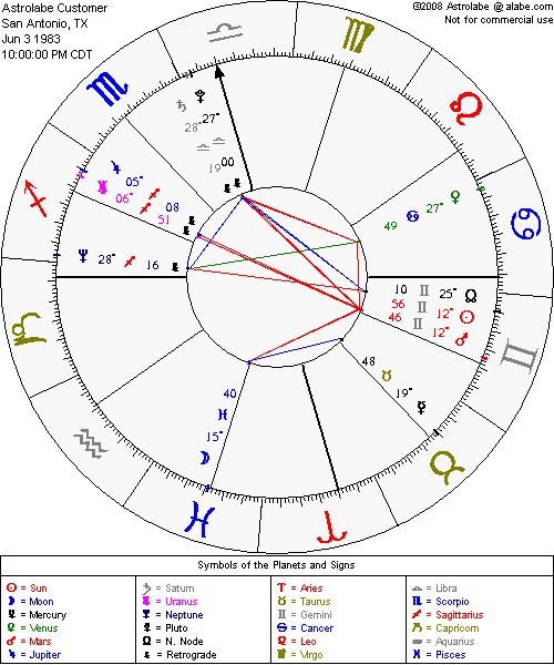 an astro chart with numbers and zodiac signs