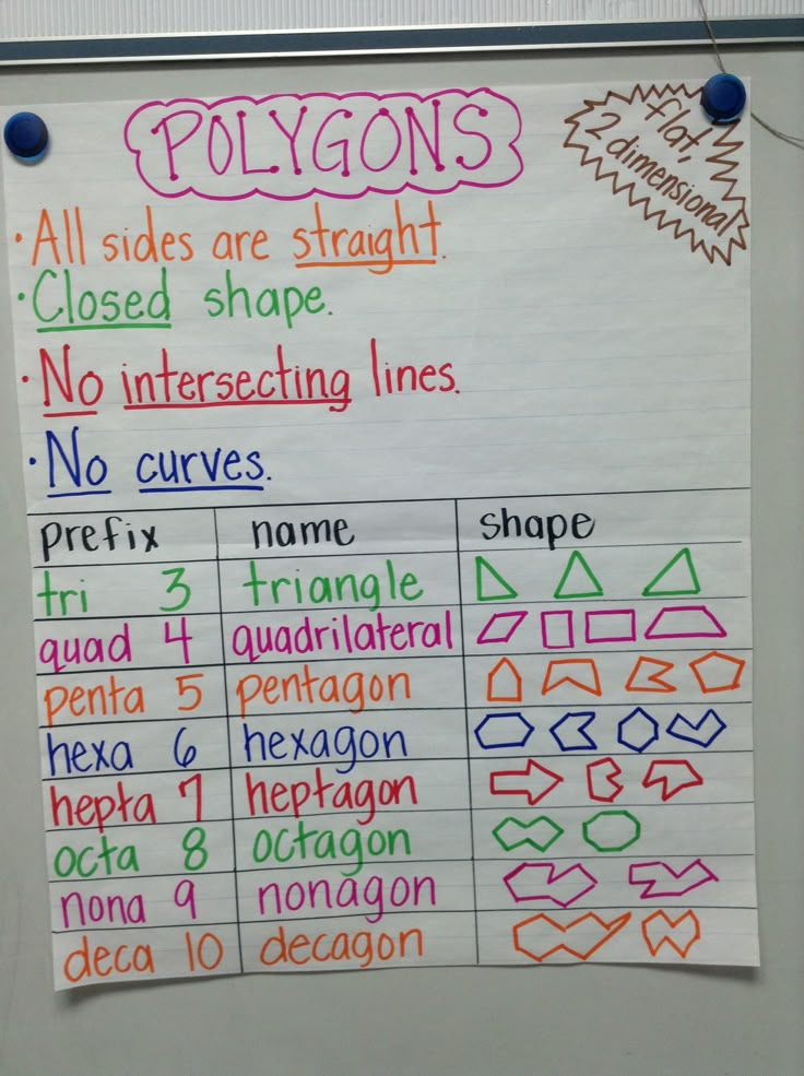 a bulletin board with different types of polygons written on it and attached to the wall