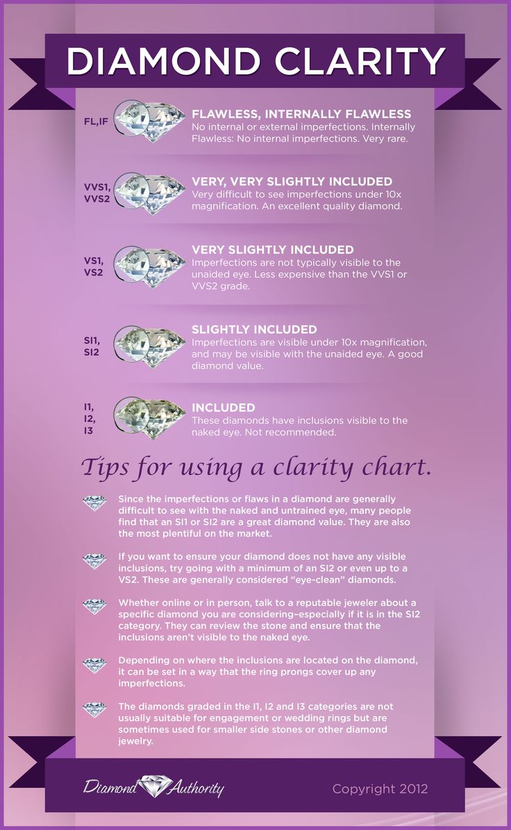 the diamond chart shows different types of diamonds