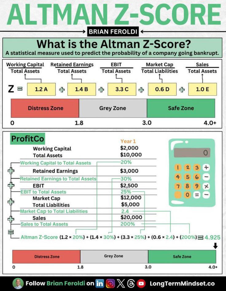 a calculator with the words, what is the altman z score?