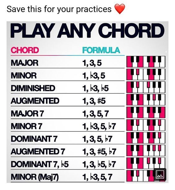 a sheet with the words play any chords on it and an image of piano keys