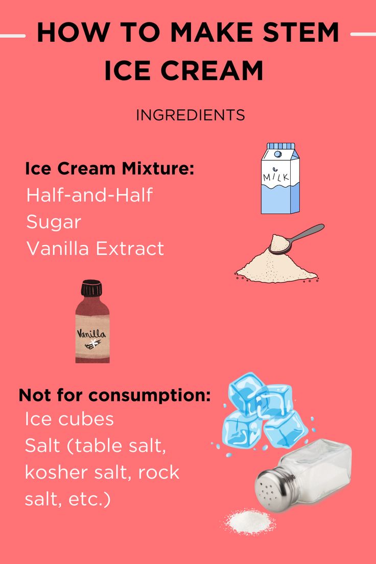 how to make ice cream ingredients info graphic on pink background with instructions for making ice cream