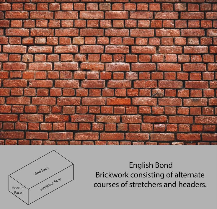 brickwork consisting of alternating courses of stretchers and heads, with text describing english bond