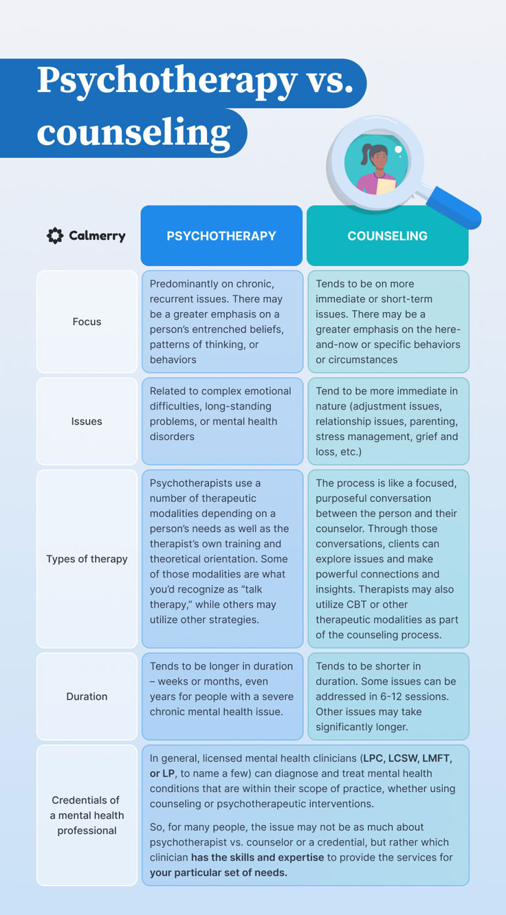 Psychotherapy vs. counseling
Psychotherapy – The focus is predominantly on chronic, recurrent issues. 
Counseling – Focus tends to be on more immediate or short-term issues. 
Psychotherapy – Problems addressed in psychotherapy are usually related to emotional difficulties or a mental health disorder
Counseling – Problems addressed in counseling tend to be more immediate in nature:
Adjustment issues
Self-esteem
Family or relationship issues
Parenting
Work-life balance
Stress management Mental State Examination, Clinical Mental Health Counseling, Mental Health Counselor Career, Counseling Theories Cheat Sheet, Therapy Types, Counselling Theories, What Is Counselling, Counseling Theories, Clinical Counseling