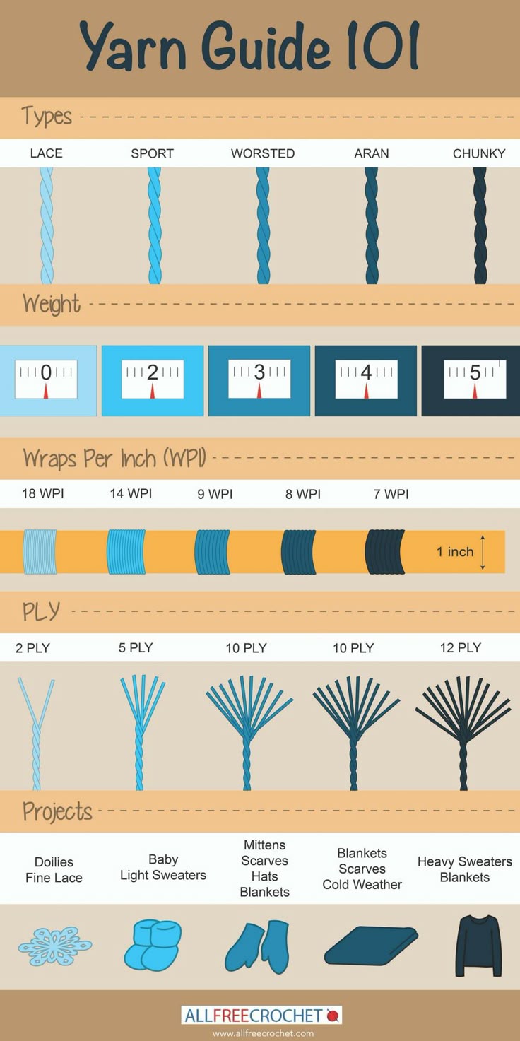 an info poster showing the different types of yarns and how they are used to make them