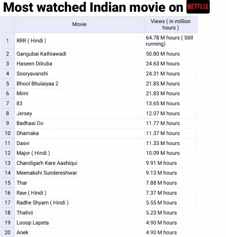 Netflix Movies To Watch Bollywood, Funny Movie Names, Indian Movies To Watch, Bollywood Movies To Watch List, Funny Movies List, Best Indian Movies, Must Watch Movies List, New Romantic Movies, Hanuman Movie