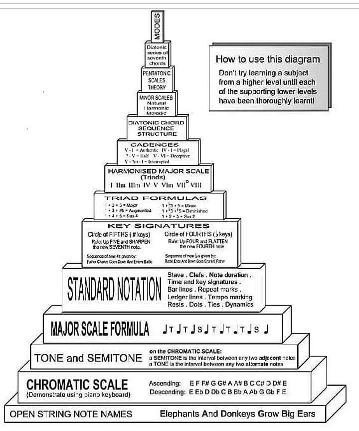 a stack of books with instructions on how to use this diagram