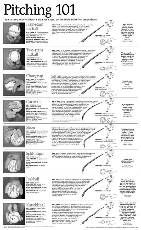 baseball pitching instruction poster with instructions on how to throw the ball and hit the bat